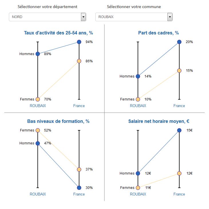 comparateur égalité femmes hommes Roubaix