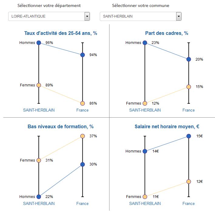 Saint-Herblain, comparateur égalité femmes-hommes
