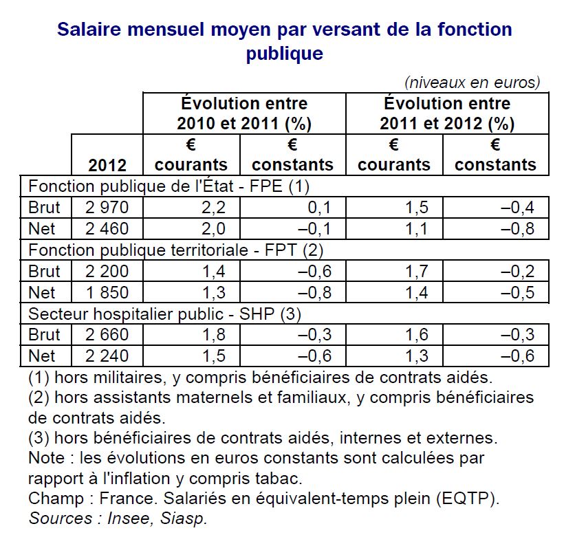 salaire-moyen-insee