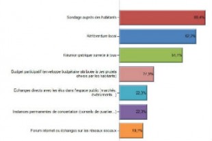 sondage-barometre-une