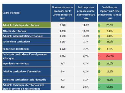 Top 10 des cadres d'emplois le plus souvent demandés 