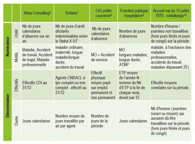 Les taux d'absentéisme les plus couramment utilisés dans différents secteurs (source : Inet-ADRHGCT)