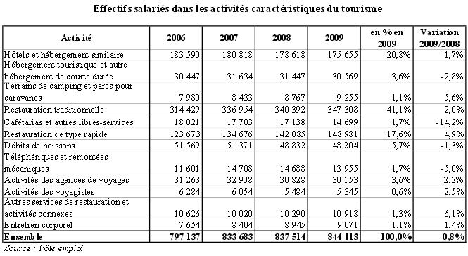 Le tourisme générait près de 900 000 emplois en 2009 selon Pôle Emploi.