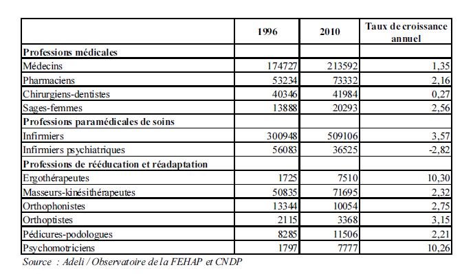 tableau nombre medecins