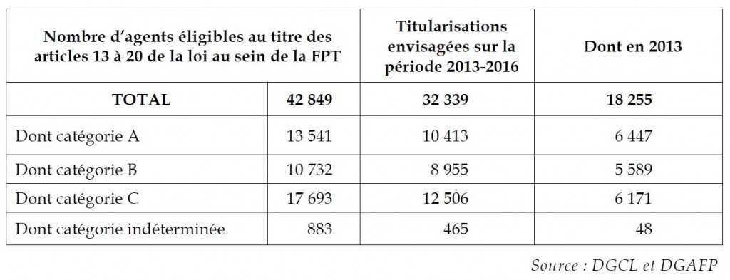 tableau non titulaires