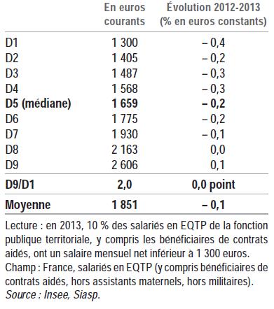 Distribution des salaires mensuels nets en 2013