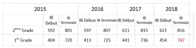 Modification 2018 (1er grade) : 748 (source CGT)