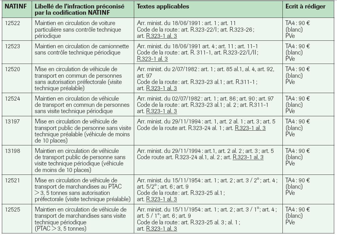 Compétences : Contraventions au Code de la route pouvant être relevées par le garde-champêtre