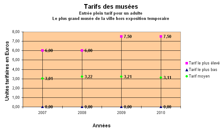 tarifs-musees
