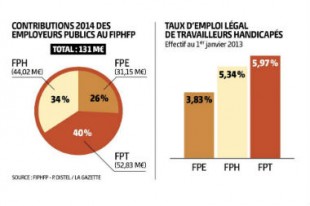 taux-emploi-handicapes-fiphfp-une