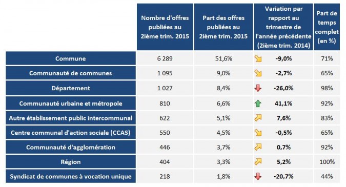 Les offres publiées (temps complet et non complet) au 3e trimestre 2015 par type de collectivités