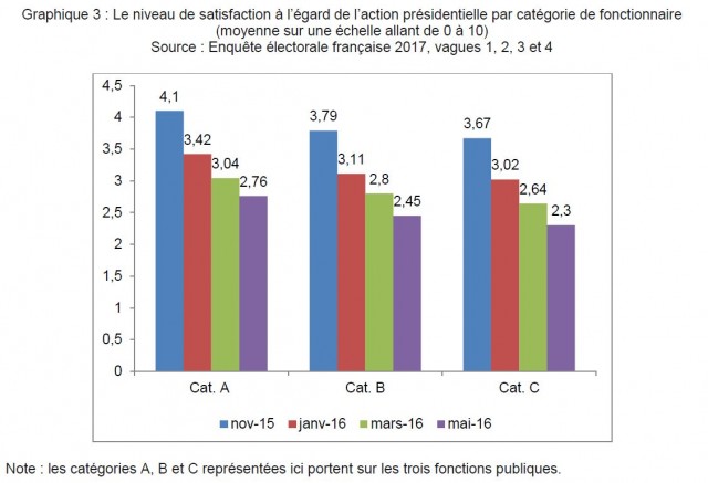 vote-fonctionnaires-categories